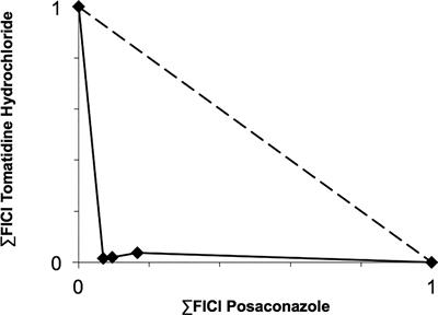 Combination With Tomatidine Improves the Potency of Posaconazole Against Trypanosoma cruzi